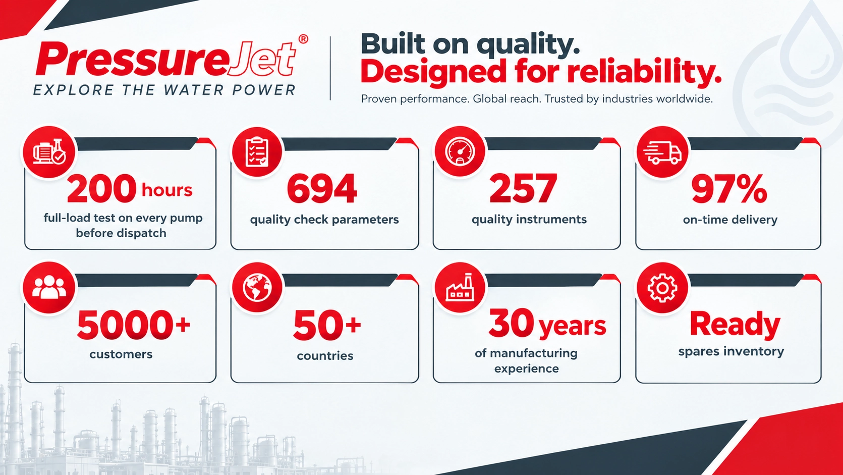 PressureJet Quality and Manufacturing Excellence PressureJet pump quality testing, manufacturing and delivery statistics
