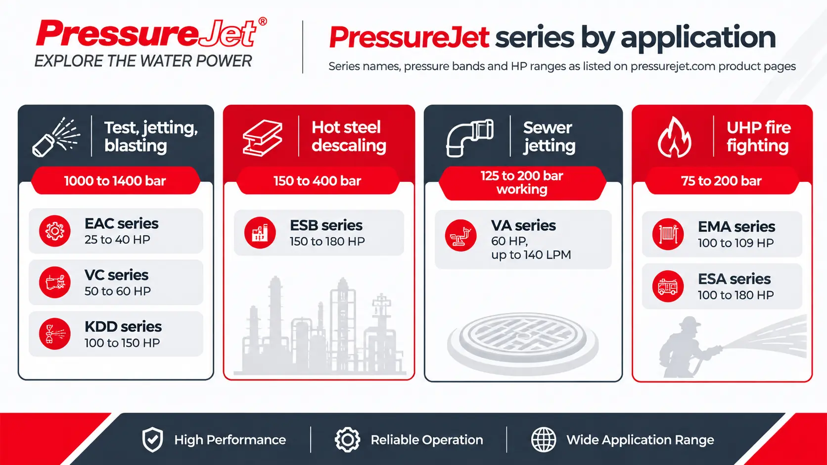 PressureJet Pump Pressure Ranges by Application PressureJet industrial pump pressure ranges for fire fighting, sewer jetting, descaling, hydro blasting, and hydrostatic testing