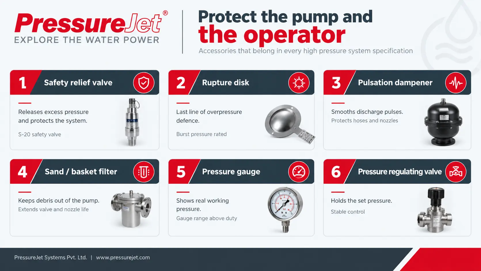 Essential Safety Accessories for High-Pressure Pump Systems Six essential high-pressure pump accessories including a safety relief valve, rupture disk, pulsation dampener, filter, pressure gauge, and pressure regulating valve