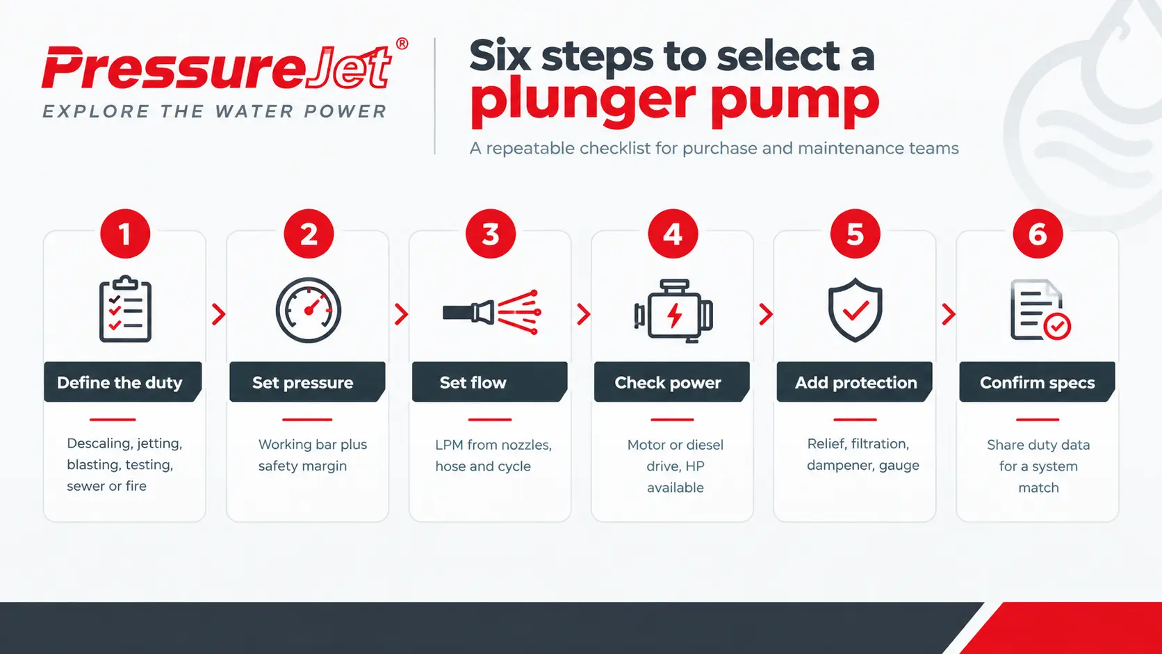 Six Steps to Select the Right Plunger Pump Six-step checklist for selecting a high-pressure plunger pump based on duty, pressure, flow, power, protection, and specifications
