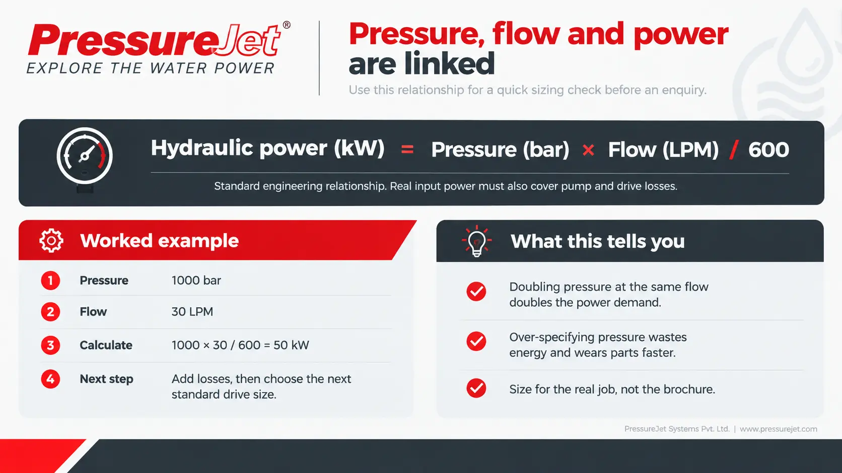How Pressure, Flow, and Power Are Connected PressureJet infographic showing the relationship between hydraulic pressure, flow rate, and power requirements