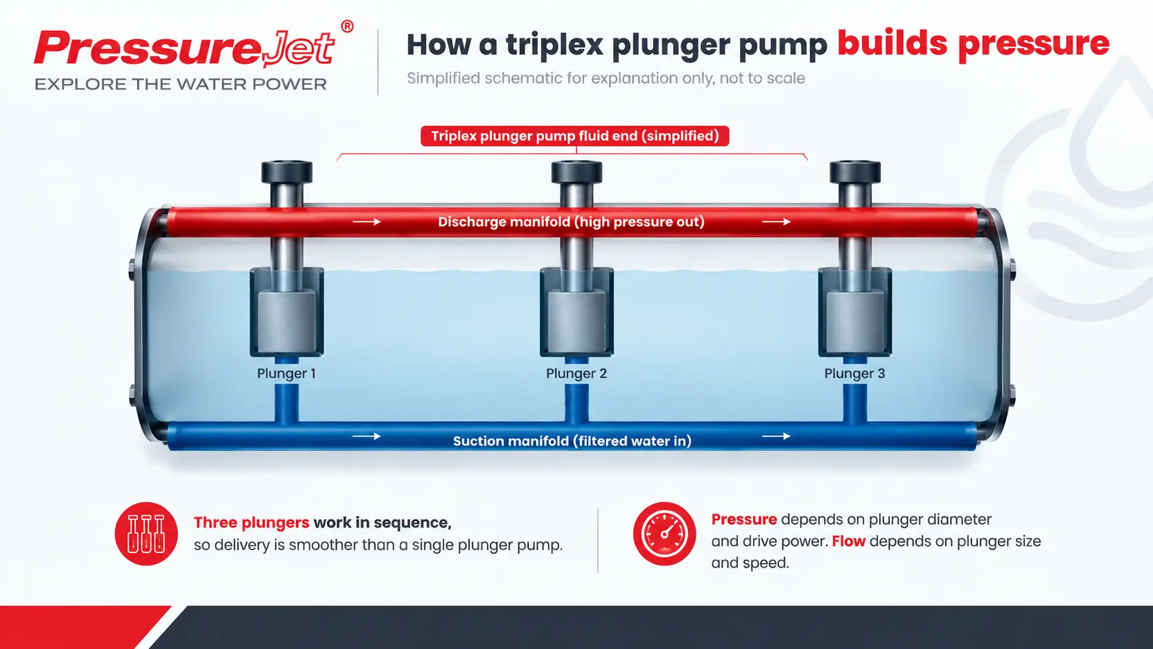 How a Triplex Plunger Pump Builds Pressure Diagram explaining the suction and discharge manifolds of a PressureJet triplex plunger pump