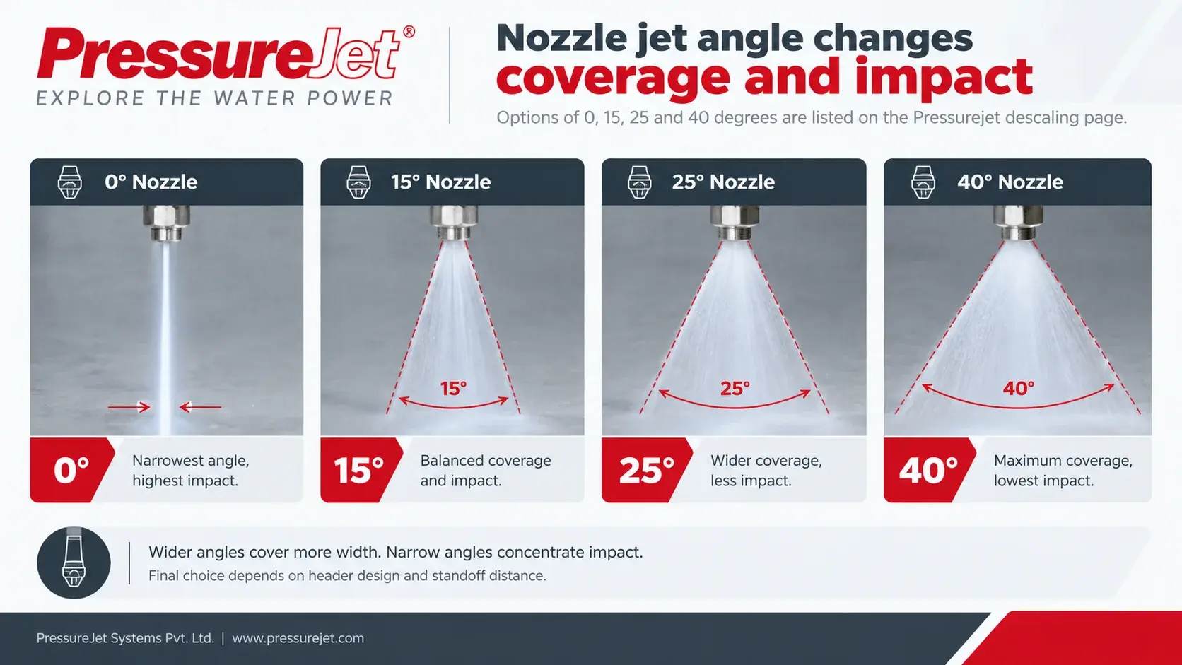 High Pressure Water Jet Nozzle Angles | PressureJet Comparison of 0, 15, 25, and 40 degree high-pressure water jet nozzle spray angles.