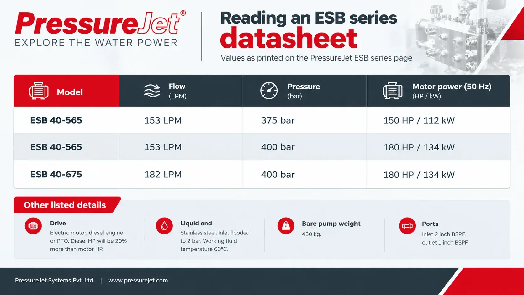 ESB Series High Pressure Pump Specifications | PressureJet PressureJet ESB series high-pressure pump datasheet showing flow, pressure, and motor power specifications.