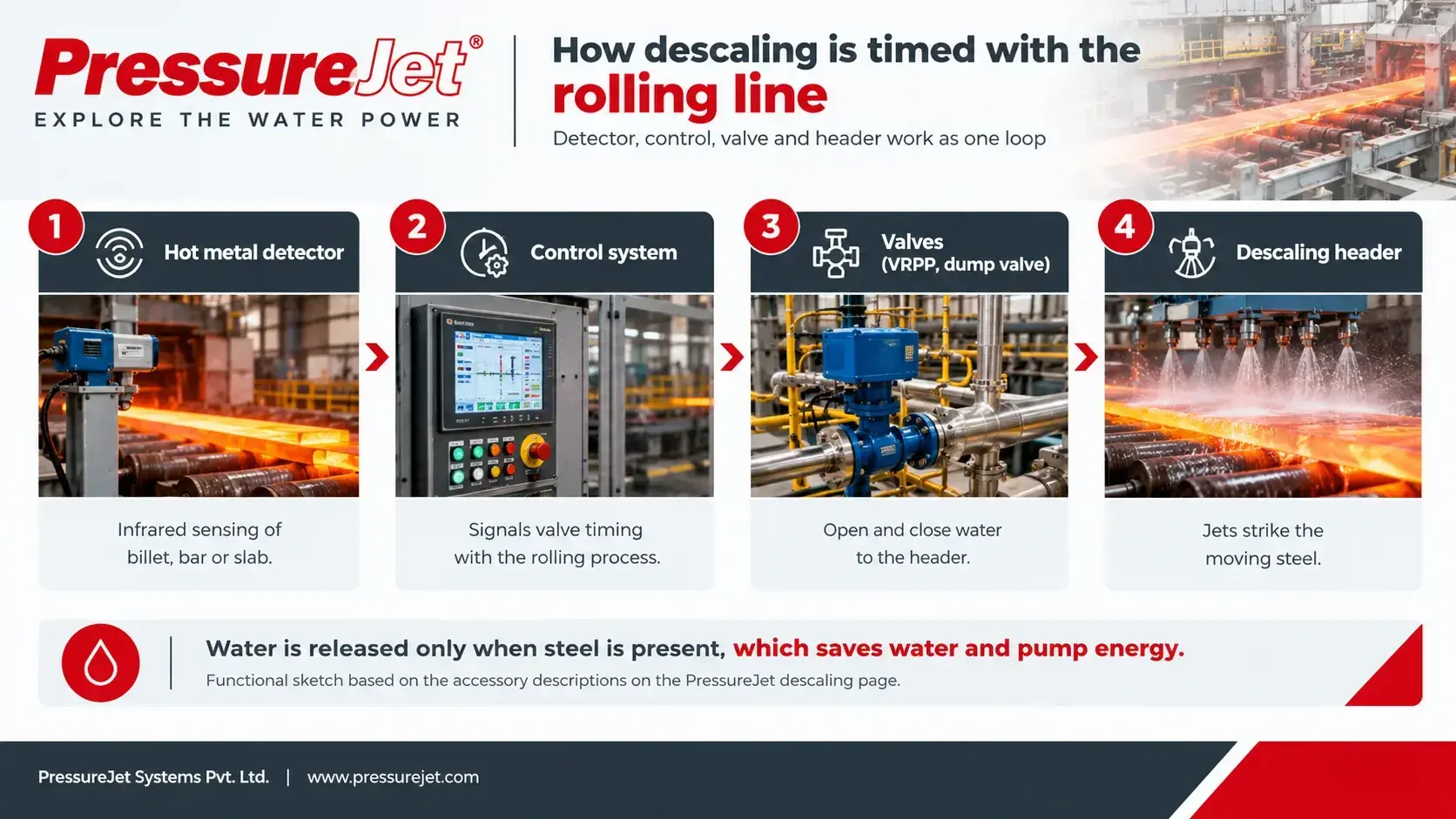 Automated Steel Descaling Control System | PressureJet Automated hot steel descaling system with metal detector, control panel, valves, and spray header.