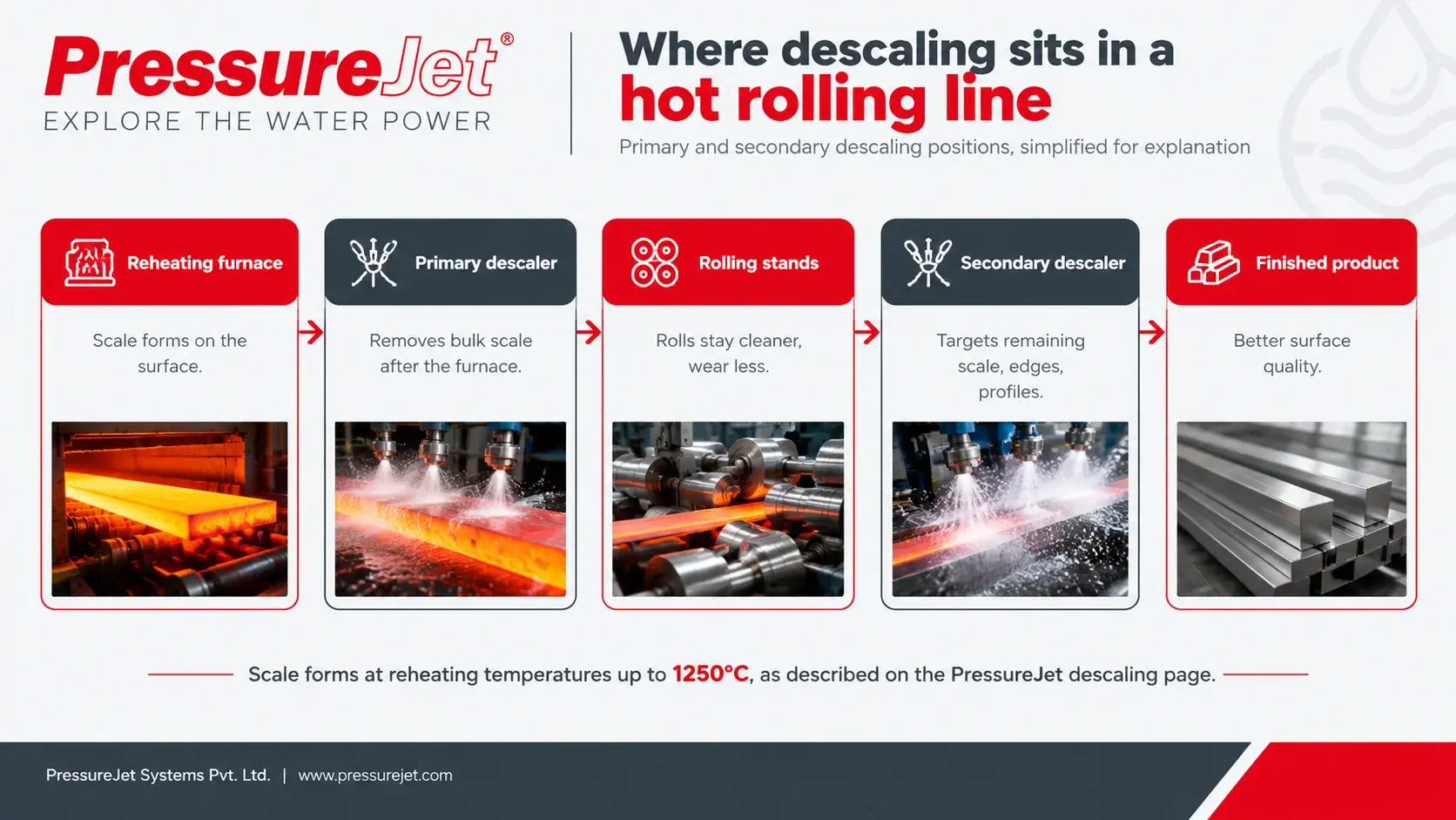 Hot Steel Descaling Systems: How to Specify One