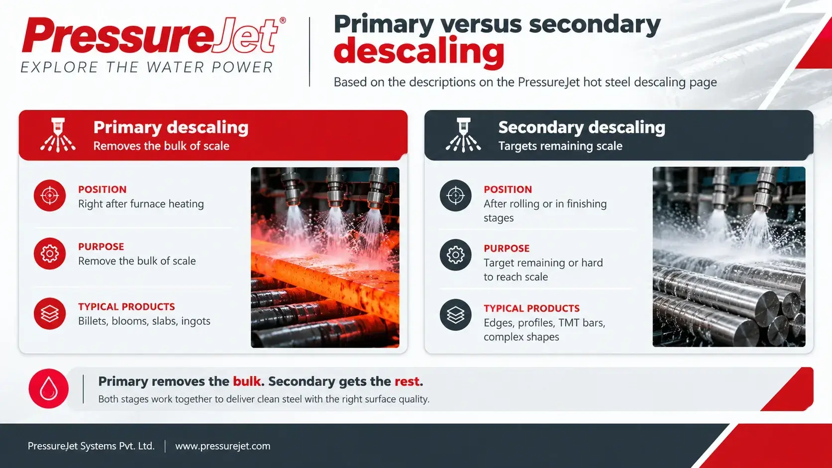 Primary vs Secondary Steel Descaling | PressureJet Primary and secondary high-pressure water descaling for removing scale from hot rolled steel products.